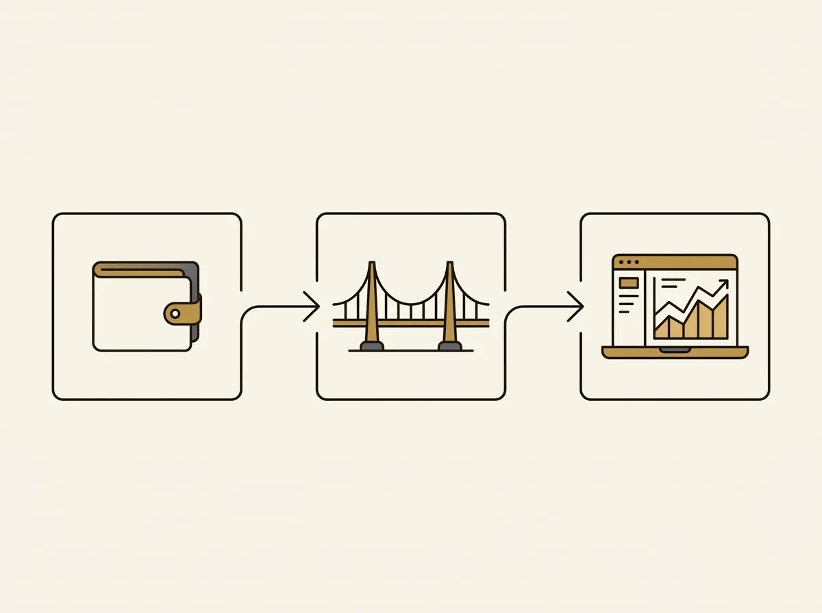 A diagram showing the three-step process of bridging: connecting a wallet, using a bridge, and arriving at a trading platform.